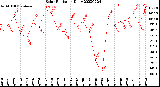 Milwaukee Weather Solar Radiation<br>Daily