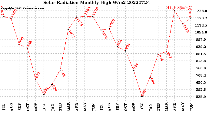 Milwaukee Weather Solar Radiation<br>Monthly High W/m2