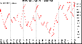 Milwaukee Weather THSW Index<br>Daily High