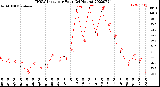 Milwaukee Weather THSW Index<br>per Hour<br>(24 Hours)