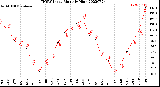 Milwaukee Weather THSW Index<br>Monthly High