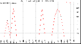 Milwaukee Weather Wind Direction<br>(By Month)