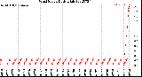 Milwaukee Weather Wind Speed<br>Daily High