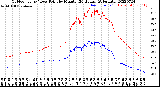 Milwaukee Weather Outdoor Temp / Dew Point<br>by Minute<br>(24 Hours) (Alternate)