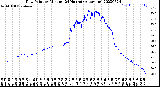 Milwaukee Weather Dew Point<br>by Minute<br>(24 Hours) (Alternate)