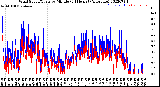 Milwaukee Weather Wind Speed/Gusts<br>by Minute<br>(24 Hours) (Alternate)