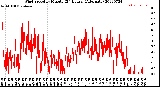 Milwaukee Weather Wind Speed<br>by Minute<br>(24 Hours) (Alternate)