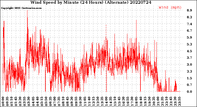 Milwaukee Weather Wind Speed<br>by Minute<br>(24 Hours) (Alternate)