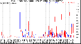 Milwaukee Weather Outdoor Rain<br>Daily Amount<br>(Past/Previous Year)