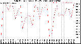 Milwaukee Weather Solar Radiation<br>Avg per Day W/m2/minute