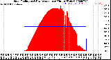 Milwaukee Weather Solar Radiation<br>& Day Average<br>per Minute<br>(Today)