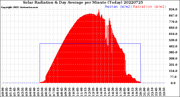 Milwaukee Weather Solar Radiation<br>& Day Average<br>per Minute<br>(Today)