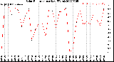 Milwaukee Weather Solar Radiation<br>per Day KW/m2