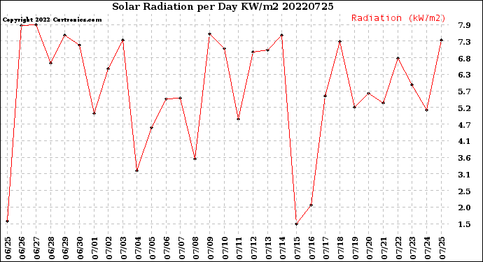 Milwaukee Weather Solar Radiation<br>per Day KW/m2