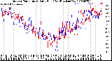 Milwaukee Weather Outdoor Temperature<br>Daily High<br>(Past/Previous Year)