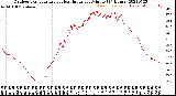 Milwaukee Weather Outdoor Temperature<br>vs Heat Index<br>per Minute<br>(24 Hours)