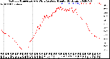 Milwaukee Weather Outdoor Temperature<br>vs Wind Chill<br>per Minute<br>(24 Hours)