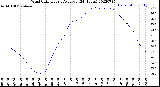 Milwaukee Weather Wind Chill<br>Hourly Average<br>(24 Hours)