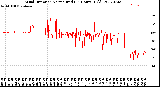 Milwaukee Weather Wind Direction<br>Normalized<br>(24 Hours) (Old)