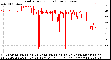 Milwaukee Weather Wind Direction<br>(24 Hours) (Raw)