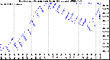 Milwaukee Weather Barometric Pressure<br>per Hour<br>(24 Hours)