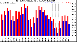 Milwaukee Weather Barometric Pressure<br>Daily High/Low