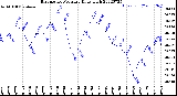 Milwaukee Weather Barometric Pressure<br>Daily High