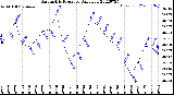 Milwaukee Weather Barometric Pressure<br>Daily Low