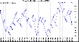 Milwaukee Weather Wind Chill<br>Daily Low