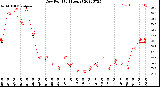 Milwaukee Weather Dew Point<br>(24 Hours)