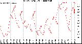 Milwaukee Weather Dew Point<br>Daily High