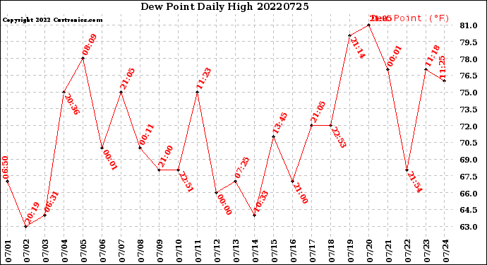 Milwaukee Weather Dew Point<br>Daily High