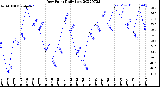 Milwaukee Weather Dew Point<br>Daily Low