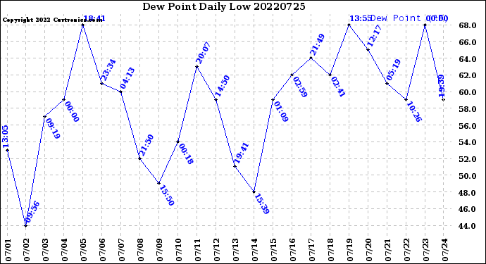 Milwaukee Weather Dew Point<br>Daily Low