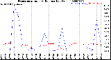 Milwaukee Weather Evapotranspiration<br>vs Rain per Day<br>(Inches)