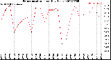 Milwaukee Weather Evapotranspiration<br>per Day (Inches)