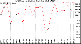 Milwaukee Weather Evapotranspiration<br>per Day (Ozs sq/ft)