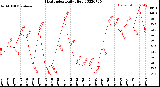 Milwaukee Weather Heat Index<br>Daily High