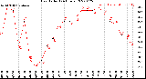 Milwaukee Weather Heat Index<br>(24 Hours)