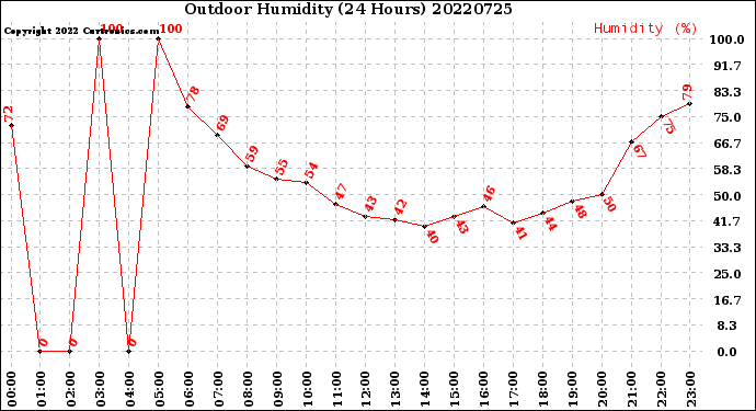 Milwaukee Weather Outdoor Humidity<br>(24 Hours)