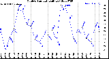 Milwaukee Weather Outdoor Humidity<br>Daily Low