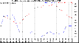 Milwaukee Weather Outdoor Temperature<br>vs Dew Point<br>(24 Hours)