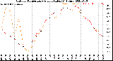 Milwaukee Weather Outdoor Temperature<br>vs Heat Index<br>(24 Hours)