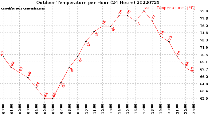 Milwaukee Weather Outdoor Temperature<br>per Hour<br>(24 Hours)