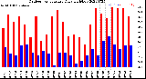 Milwaukee Weather Outdoor Temperature<br>Daily High/Low