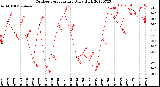 Milwaukee Weather Outdoor Temperature<br>Daily High