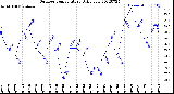 Milwaukee Weather Outdoor Temperature<br>Daily Low