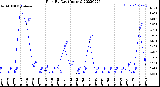 Milwaukee Weather Rain<br>By Day<br>(Inches)