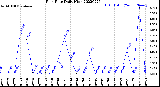 Milwaukee Weather Rain Rate<br>Daily High