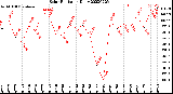 Milwaukee Weather Solar Radiation<br>Daily